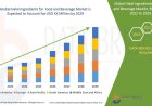Halal Ingredients for Food and Beverage Market Size, Share, Trends, Demand, Growth and Competitive Outlook