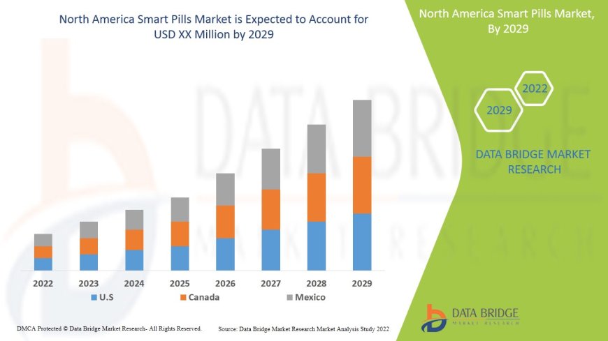 North America Smart Pills Market to account to grow at a CAGR of 16.70%