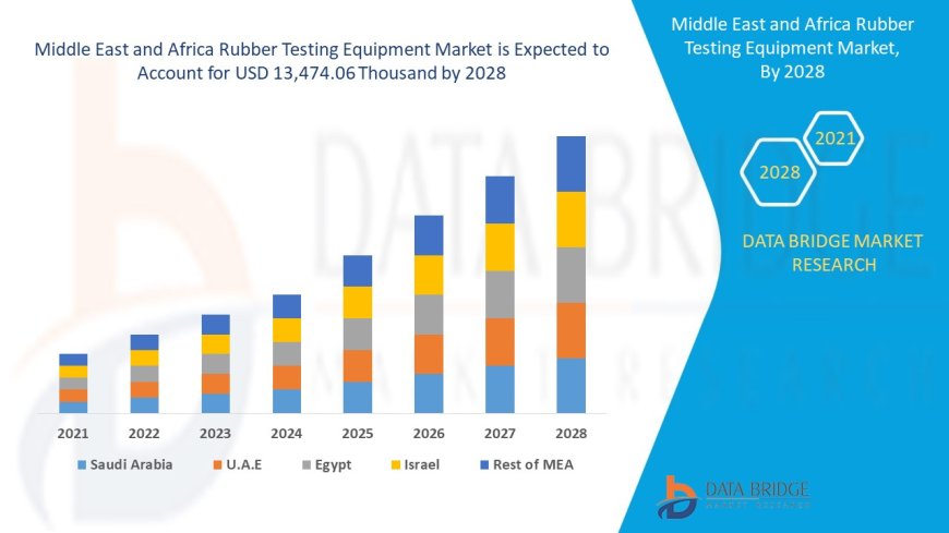 Middle East and Africa Rubber Testing Equipment Market expected to reach USD 13,474.06 thousand by 2028