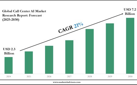 Call Center AI Market Trends and Growth Drivers Analysis 2030